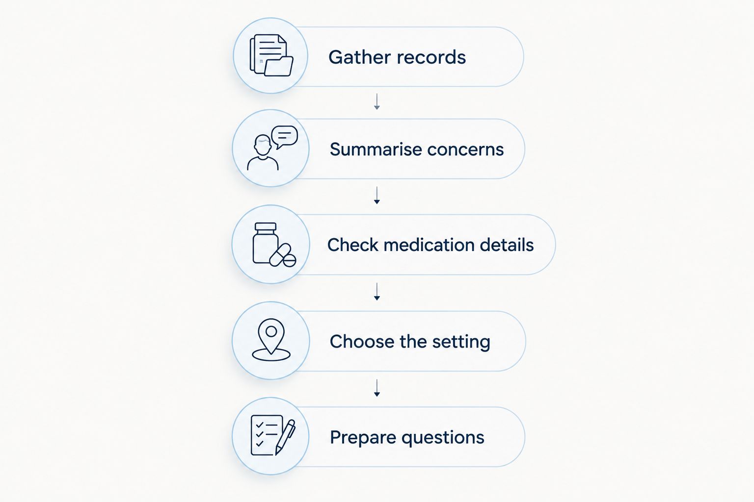 Five preparation steps covering records, concerns, medication details, consultation setting and questions.