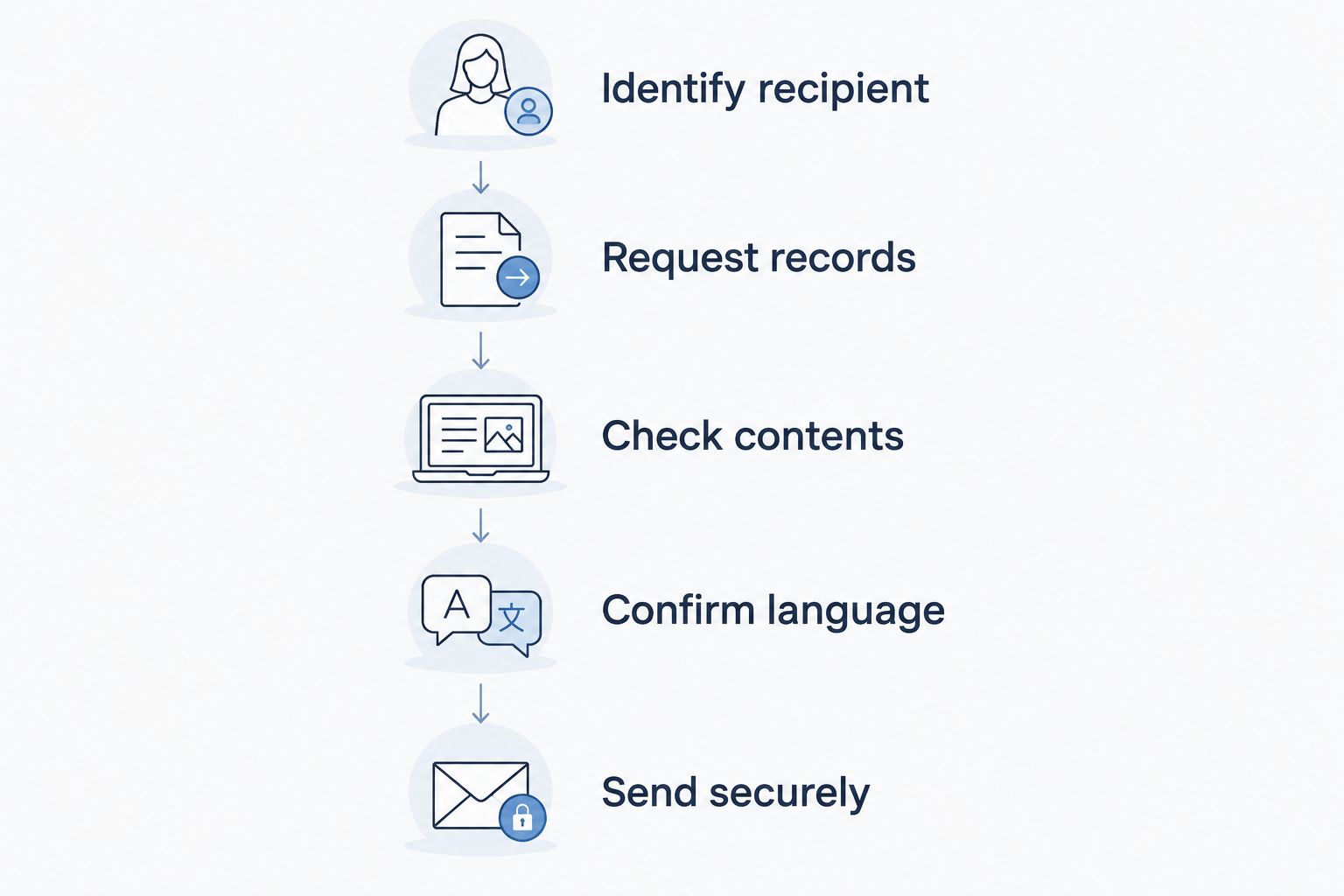 Pasos para la transferencia de registros, desde la identificación del destinatario hasta el envío seguro de documentos.